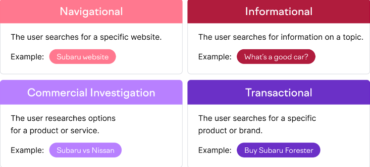 types of keywords